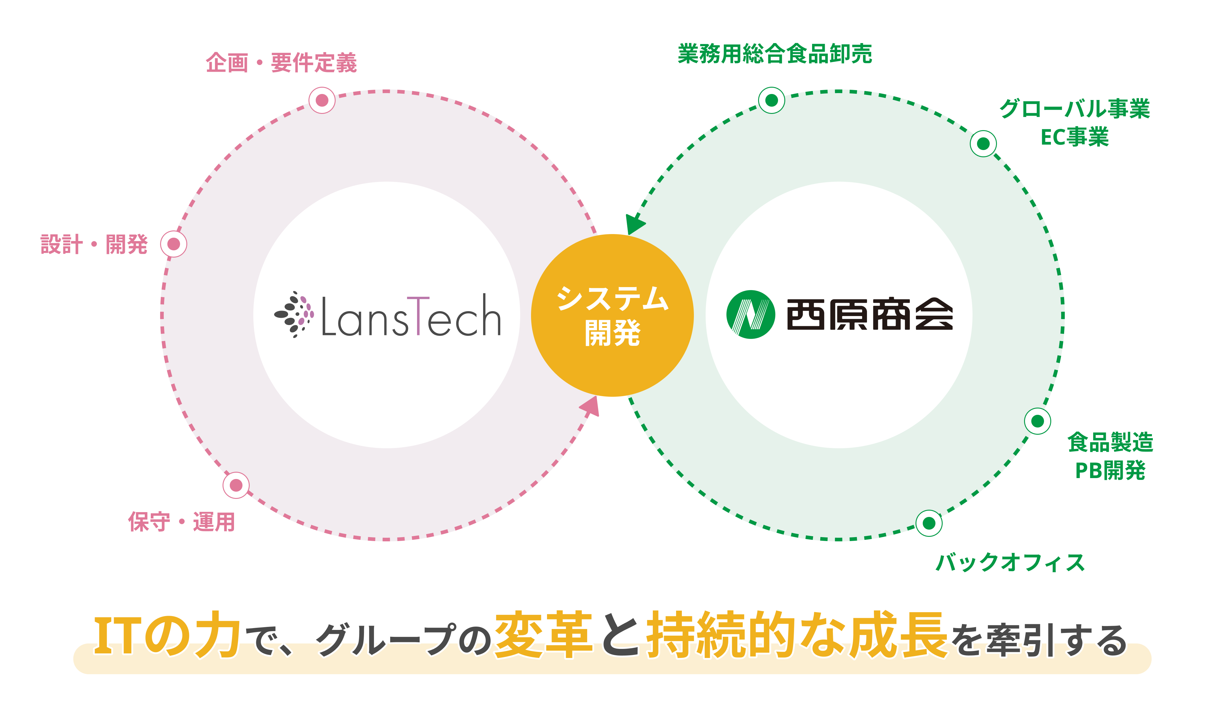 ランステックがシステム開発を担い、西原商会グループの各事業を支える関係図